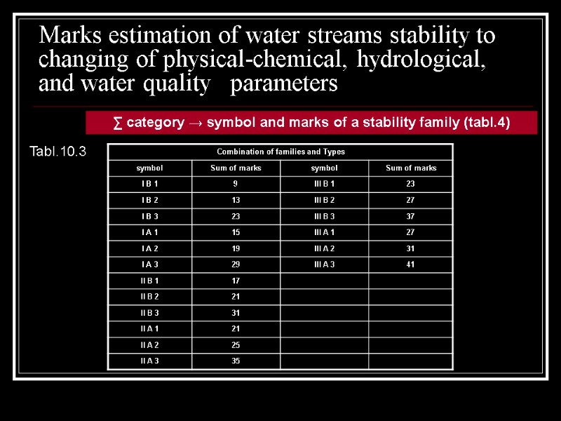 Marks estimation of water streams stability to changing of physical-chemical, hydrological, and water quality